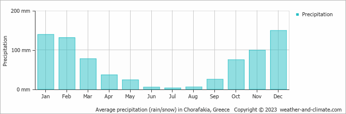 Average monthly rainfall, snow, precipitation in Chorafakia, Greece