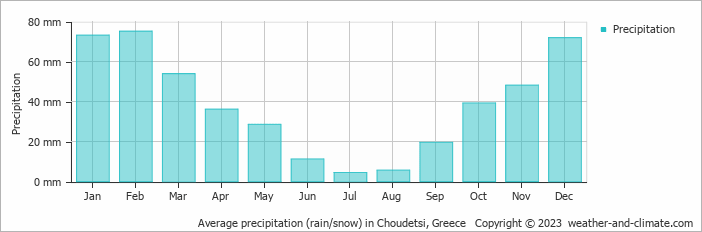 Average monthly rainfall, snow, precipitation in Choudetsi, Greece