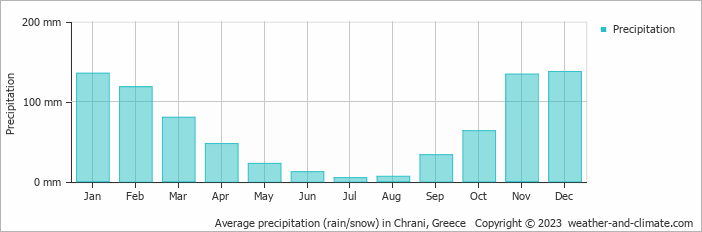 Average monthly rainfall, snow, precipitation in Chrani, Greece