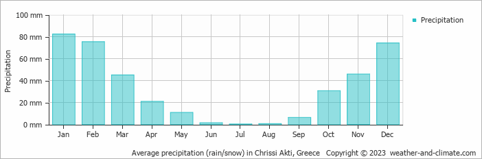 Average monthly rainfall, snow, precipitation in Chrissi Akti, Greece
