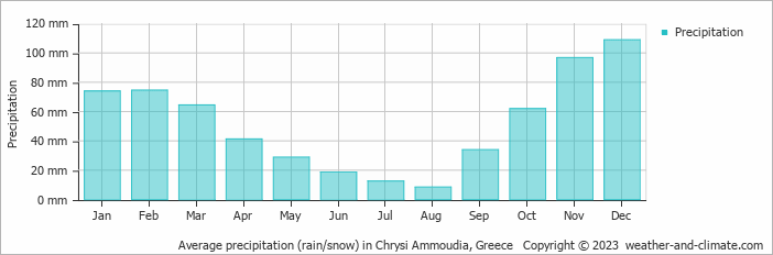 Average monthly rainfall, snow, precipitation in Chrysi Ammoudia, Greece