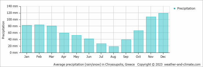 Average monthly rainfall, snow, precipitation in Chrysoupolis, Greece