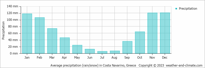 Average monthly rainfall, snow, precipitation in Costa Navarino, Greece