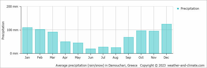 Average monthly rainfall, snow, precipitation in Damouchari, Greece