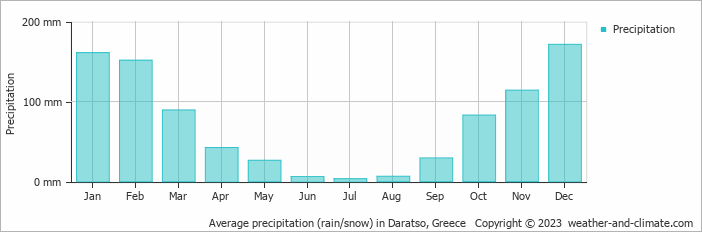 Average monthly rainfall, snow, precipitation in Daratso, Greece