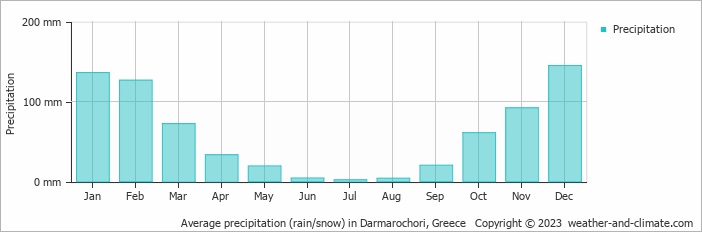 Average monthly rainfall, snow, precipitation in Darmarochori, Greece