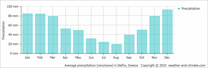 Average monthly rainfall, snow, precipitation in Delfoi, Greece