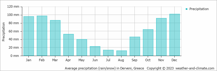 Average monthly rainfall, snow, precipitation in Derveni, Greece