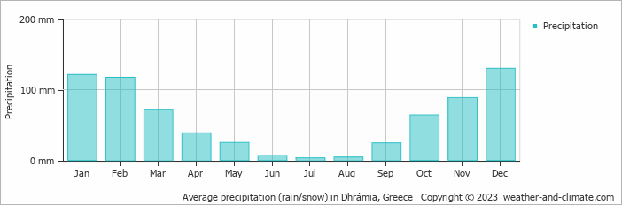Average monthly rainfall, snow, precipitation in Dhrámia, Greece