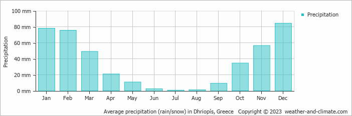 Average monthly rainfall, snow, precipitation in Dhriopís, Greece
