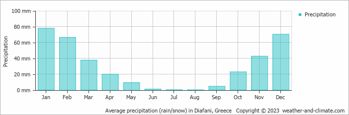 Average monthly rainfall, snow, precipitation in Diafani, Greece