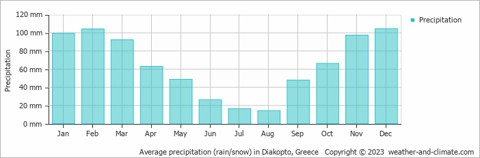 Average monthly rainfall, snow, precipitation in Diakopto, Greece