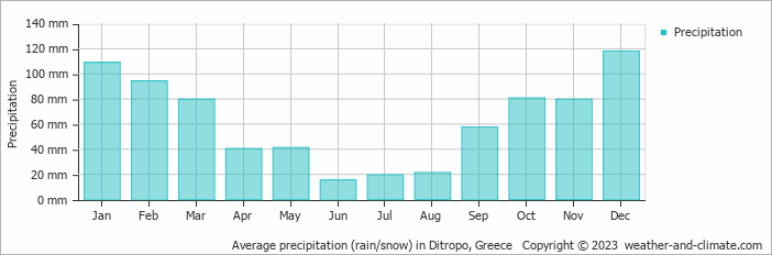 Average monthly rainfall, snow, precipitation in Ditropo, Greece