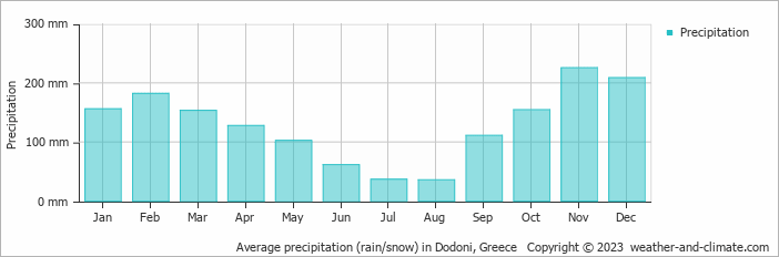Average monthly rainfall, snow, precipitation in Dodoni, Greece