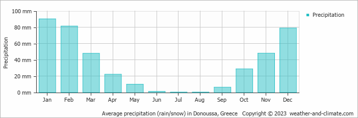 Average monthly rainfall, snow, precipitation in Donoussa, Greece