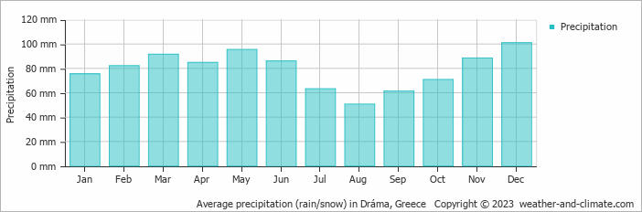 Average monthly rainfall, snow, precipitation in Dráma, Greece