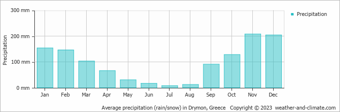 Average monthly rainfall, snow, precipitation in Drymon, Greece