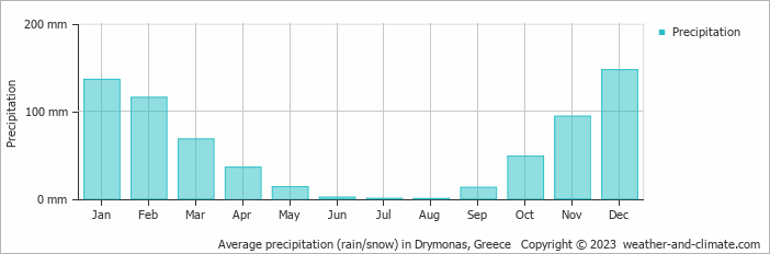 Average monthly rainfall, snow, precipitation in Drymonas, Greece
