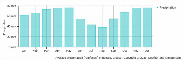 Average monthly rainfall, snow, precipitation in Edessa, Greece