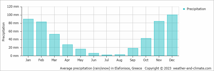 Average monthly rainfall, snow, precipitation in Elafonisos, Greece