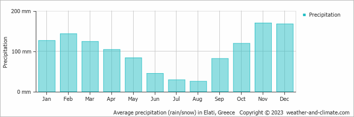 Average monthly rainfall, snow, precipitation in Elati, Greece