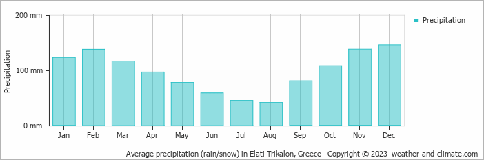Average monthly rainfall, snow, precipitation in Elati Trikalon, Greece