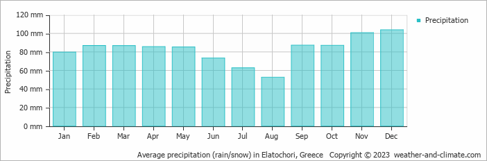 Average monthly rainfall, snow, precipitation in Elatochori, Greece