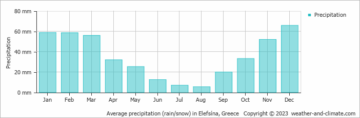 Average monthly rainfall, snow, precipitation in Elefsína, Greece