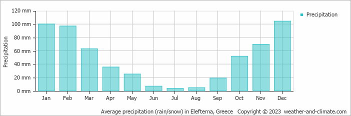 Average monthly rainfall, snow, precipitation in Elefterna, Greece