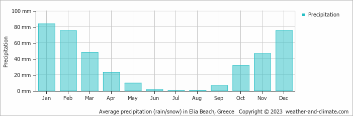 Average monthly rainfall, snow, precipitation in Elia Beach, Greece