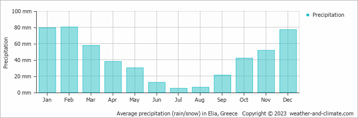 Average monthly rainfall, snow, precipitation in Elia, Greece
