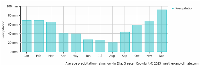 Average monthly rainfall, snow, precipitation in Elia, Greece