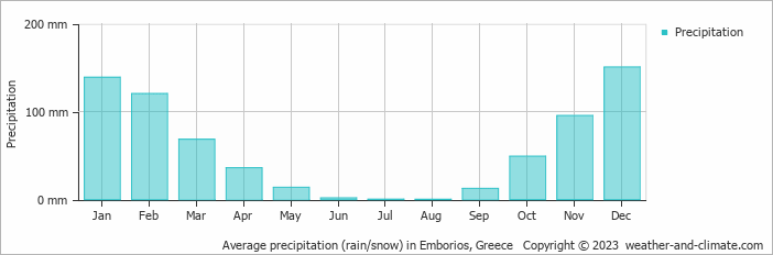 Average monthly rainfall, snow, precipitation in Emborios, Greece