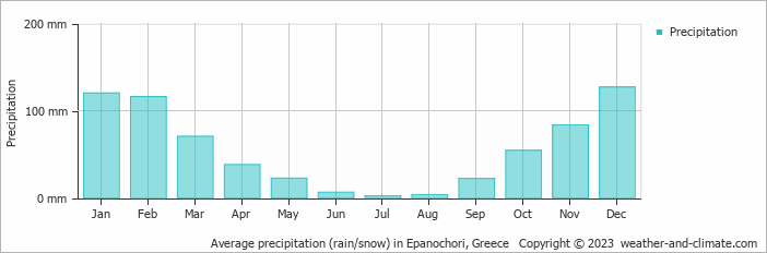 Average monthly rainfall, snow, precipitation in Epanochori, Greece