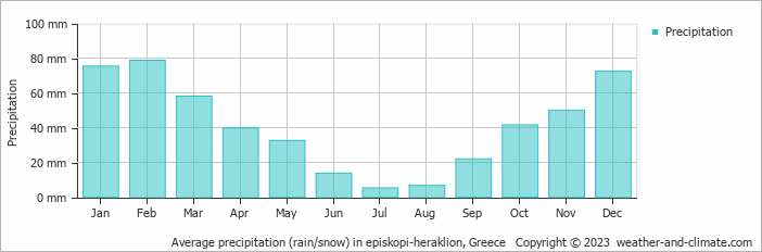 Average monthly rainfall, snow, precipitation in episkopi-heraklion, Greece