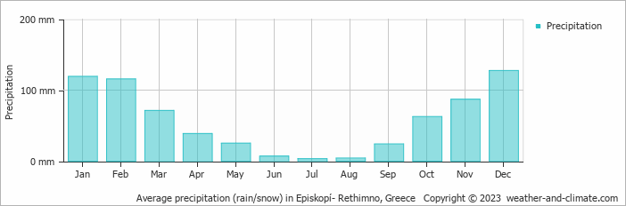 Average monthly rainfall, snow, precipitation in Episkopí- Rethimno, Greece