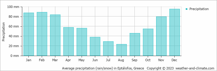 Average monthly rainfall, snow, precipitation in Eptálofos, Greece