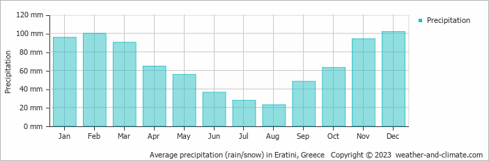 Average monthly rainfall, snow, precipitation in Eratini, Greece