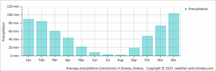Average monthly rainfall, snow, precipitation in Eresos, Greece