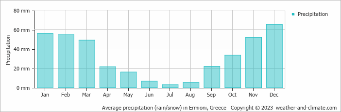 Average monthly rainfall, snow, precipitation in Ermioni, Greece