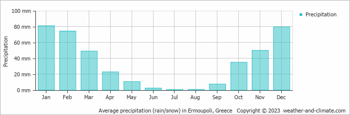 Average monthly rainfall, snow, precipitation in Ermoupoli, Greece