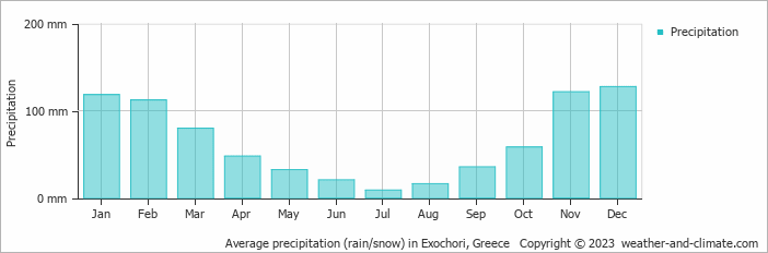 Average monthly rainfall, snow, precipitation in Exochori, Greece