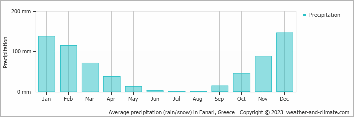 Average monthly rainfall, snow, precipitation in Fanari, Greece