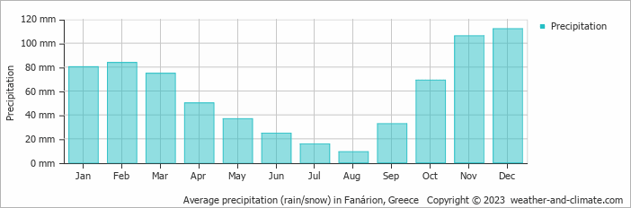 Average monthly rainfall, snow, precipitation in Fanárion, Greece