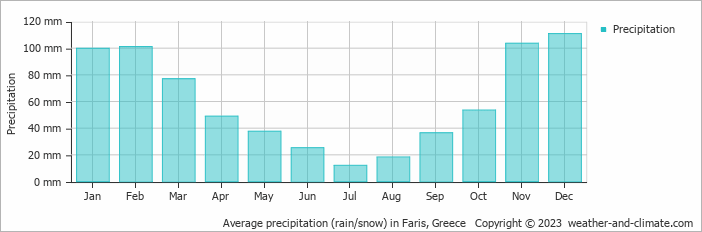 Average monthly rainfall, snow, precipitation in Faris, Greece