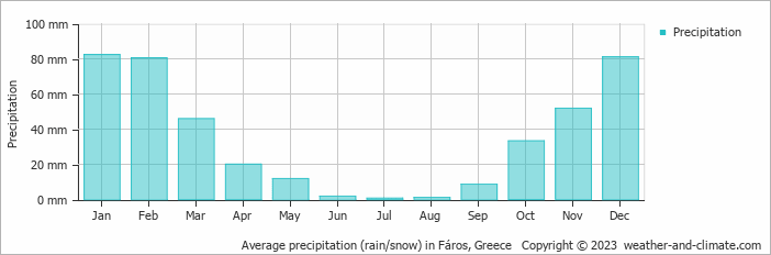 Average monthly rainfall, snow, precipitation in Fáros, Greece