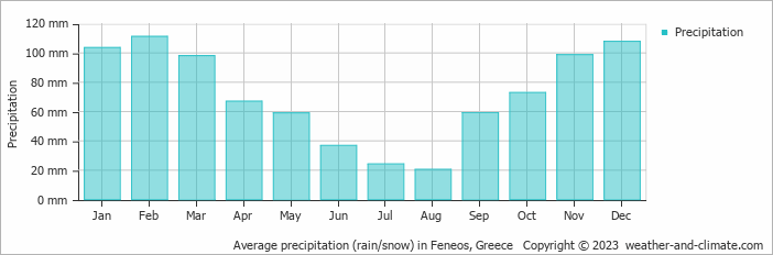 Average monthly rainfall, snow, precipitation in Feneos, Greece