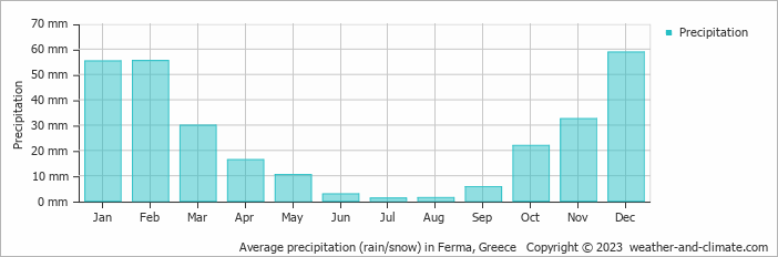 Average monthly rainfall, snow, precipitation in Ferma, Greece