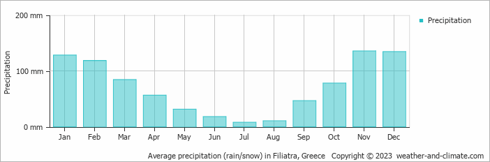 Average monthly rainfall, snow, precipitation in Filiatra, Greece