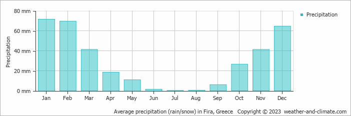 Average monthly rainfall, snow, precipitation in Fira, Greece